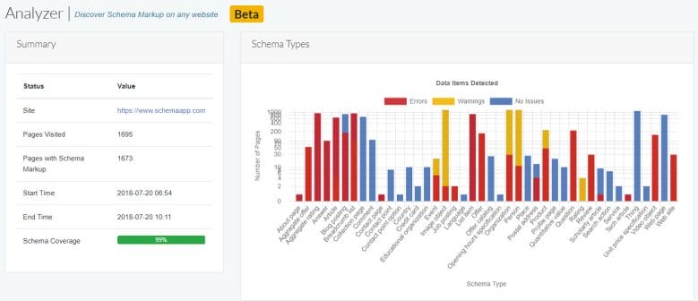 An image of the Schema App Analyzer graph checking schema markup and illustrating Errors, Warnings and No Issues from a sample site in regards to various Schema Types.