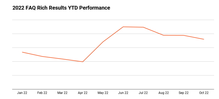 2022 FAQ Rich Results Performance Year to date