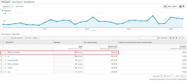 BlogAuthorAnalytics