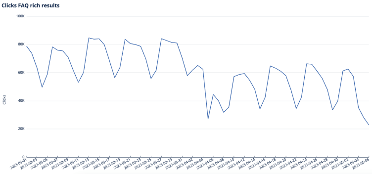 Click performance for FAQ rich results in April 