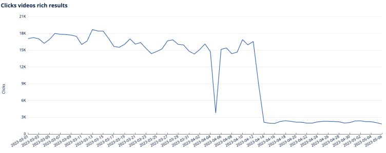 Click performance for video rich results after march Google update 2