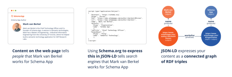 An image depicting the process of webpage content being transformed into JSON-LD, and then that JSON-LD being expressed as connected RDF triples.