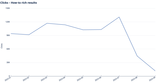 How-To rich result clicks declining in August and September 2023