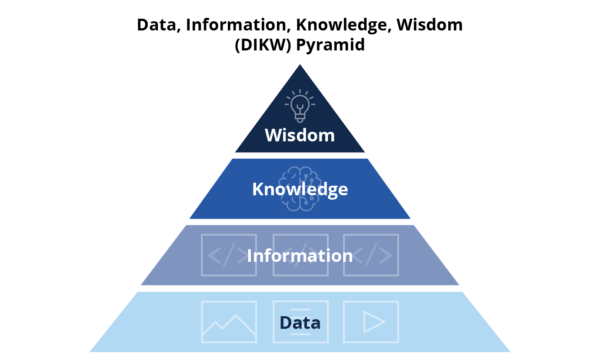 A graphic of the DIKW Pyramid, with Data on the bottom, then Information, Knowledge, and Wisdom, respectively.