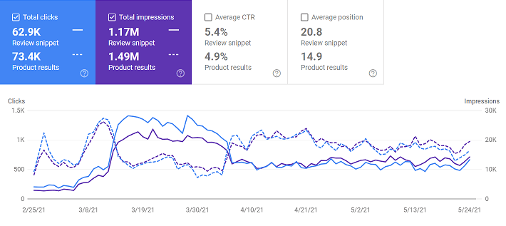 Comparing Product And Review Snippet Rich Results In Google Search Console