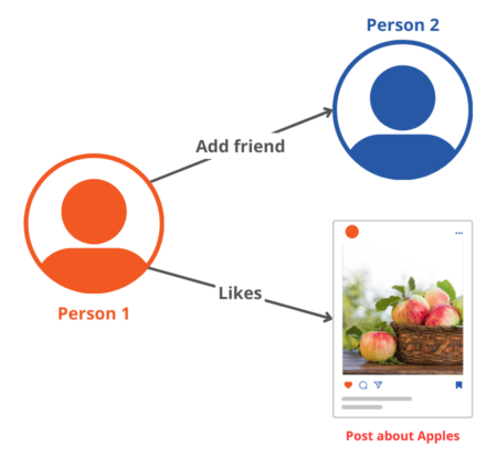 Example of graphical representation of users actions forming linked data