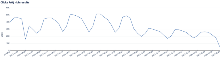 FAQ rich results - clicks - may 2023