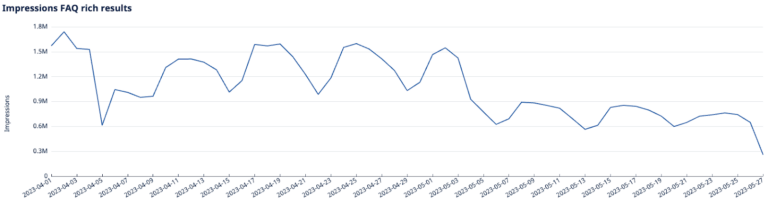 FAQ rich results - impressions - may 2023