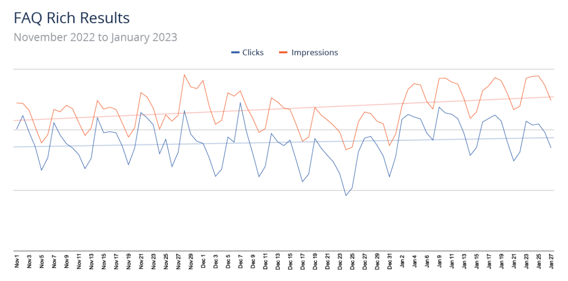 Clicks for FAQ rich results decreased in December 2022 but recovered in January 2023