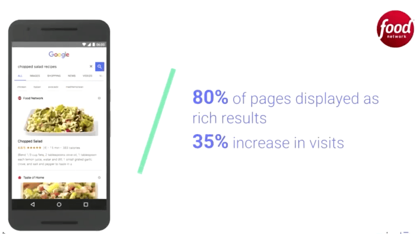 35% increase in visits