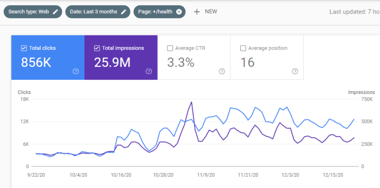 Applying the page filter allows you to see the performance of page sets.