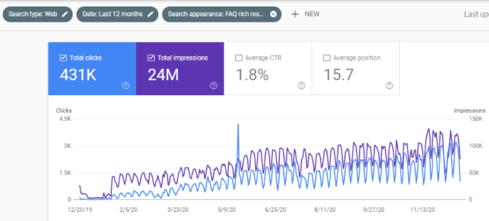 If the pages weren’t previously receiving rich results, you’ll likely see a steep increase from zero.