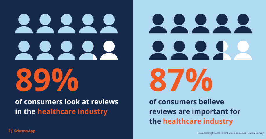 Healthcare Review Statistics