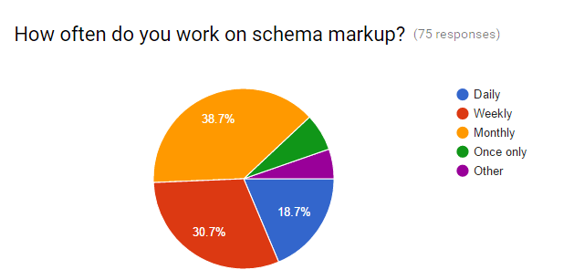 Schema Markup Frequency Pie Chart