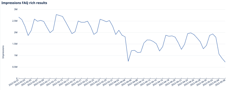 Impressions performance for FAQ rich results in April 2