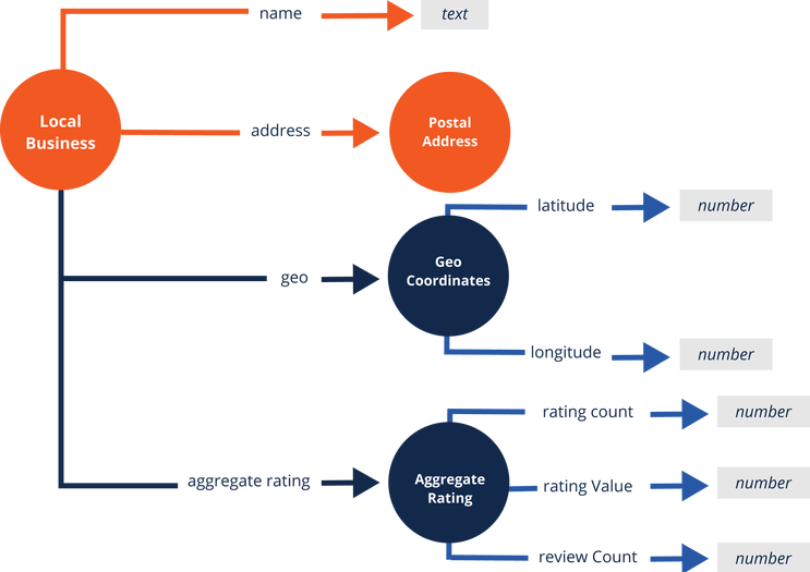 LocalBusiness Schema Markup Visualization