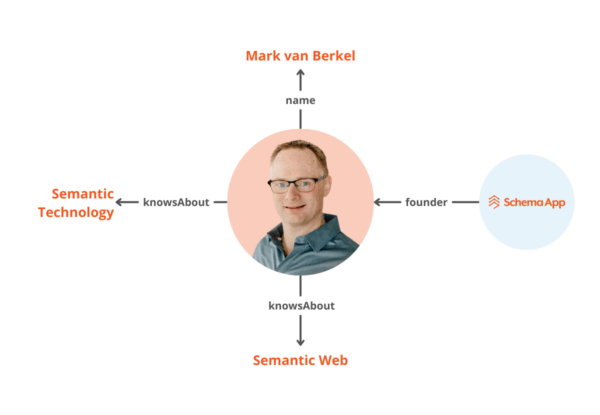 A graphic example of Mark van Berkel's knowledge graph.