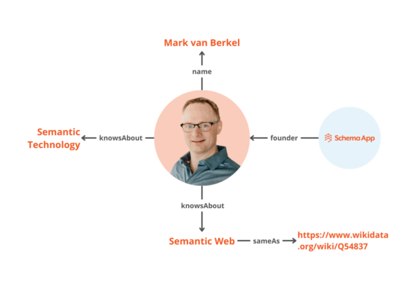 A graphic example of Mark van Berkel's knowledge graph.