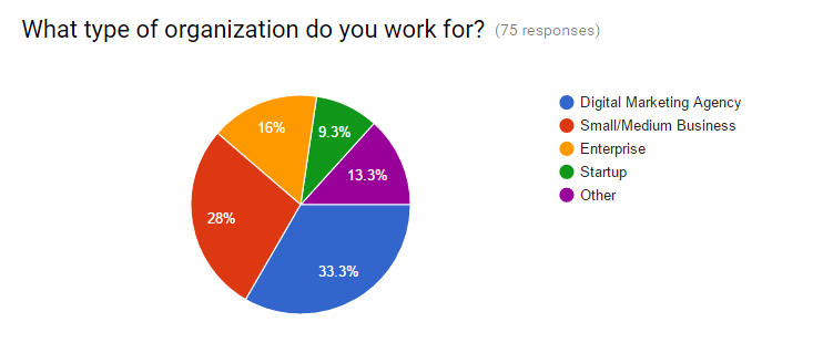 Organization Type Pie Chart