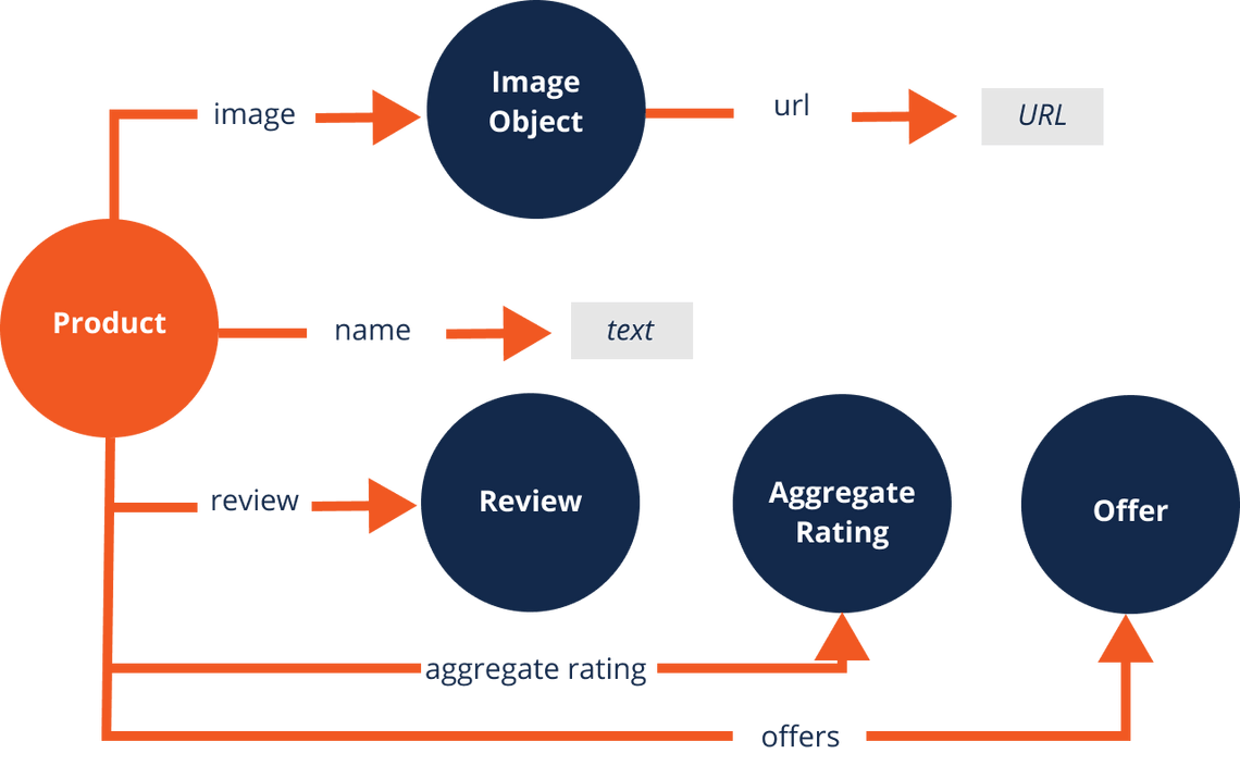 Product Schema Markup Visual