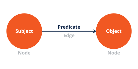 Image of an RDF Triple