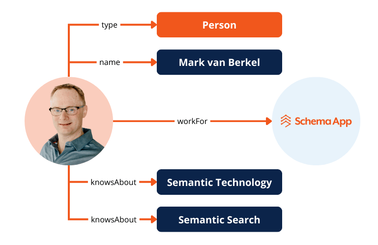 Simplified visualization of Person entity