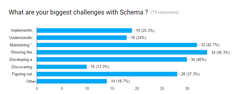 Biggest Challenges with Schema Bar Chart