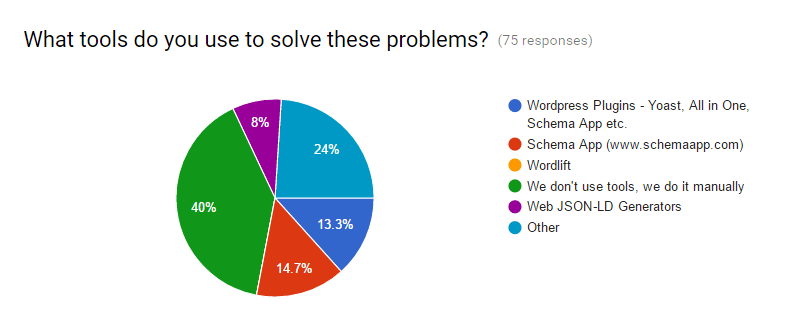 Tools Used Pie Chart