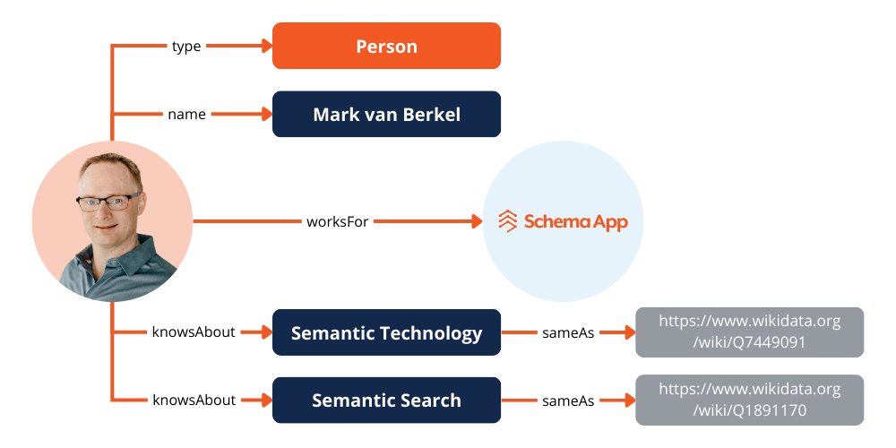 Visualization of Person entity with greater description of entities using sameAs property